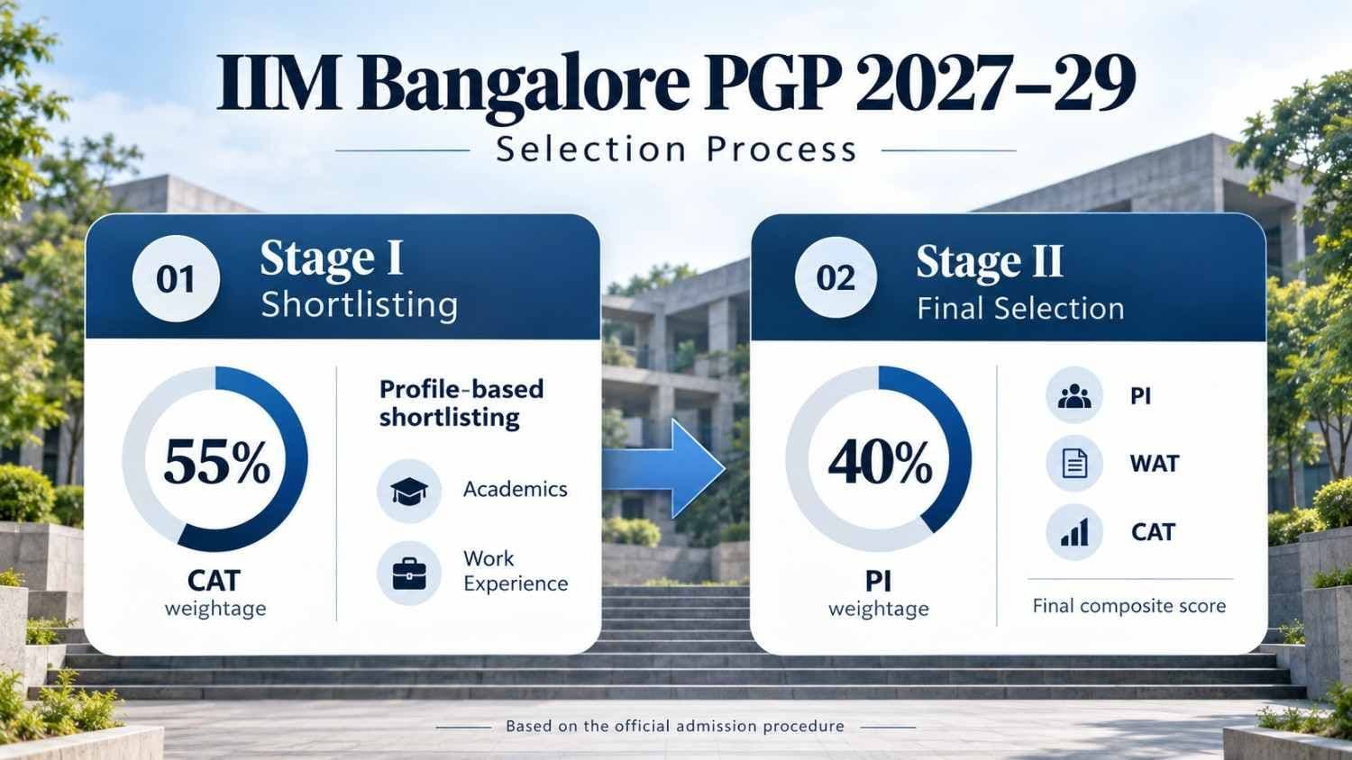 Two-stage IIM Bangalore PGP 2027–29 selection process showing CAT, PI and WAT weightage
