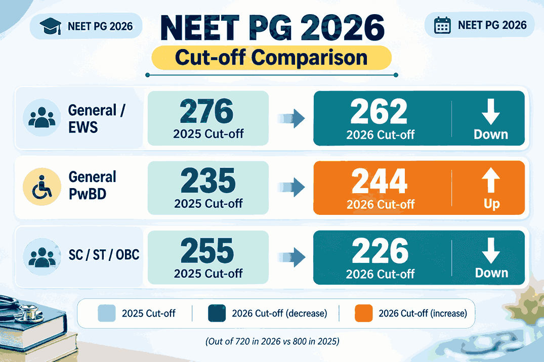 NEET PG 2026 cut-off comparison chart across General, PwBD and SC/ST/OBC categories