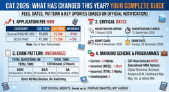 CAT 2026: What Has Changed This Year? Fees, Dates, Pattern
