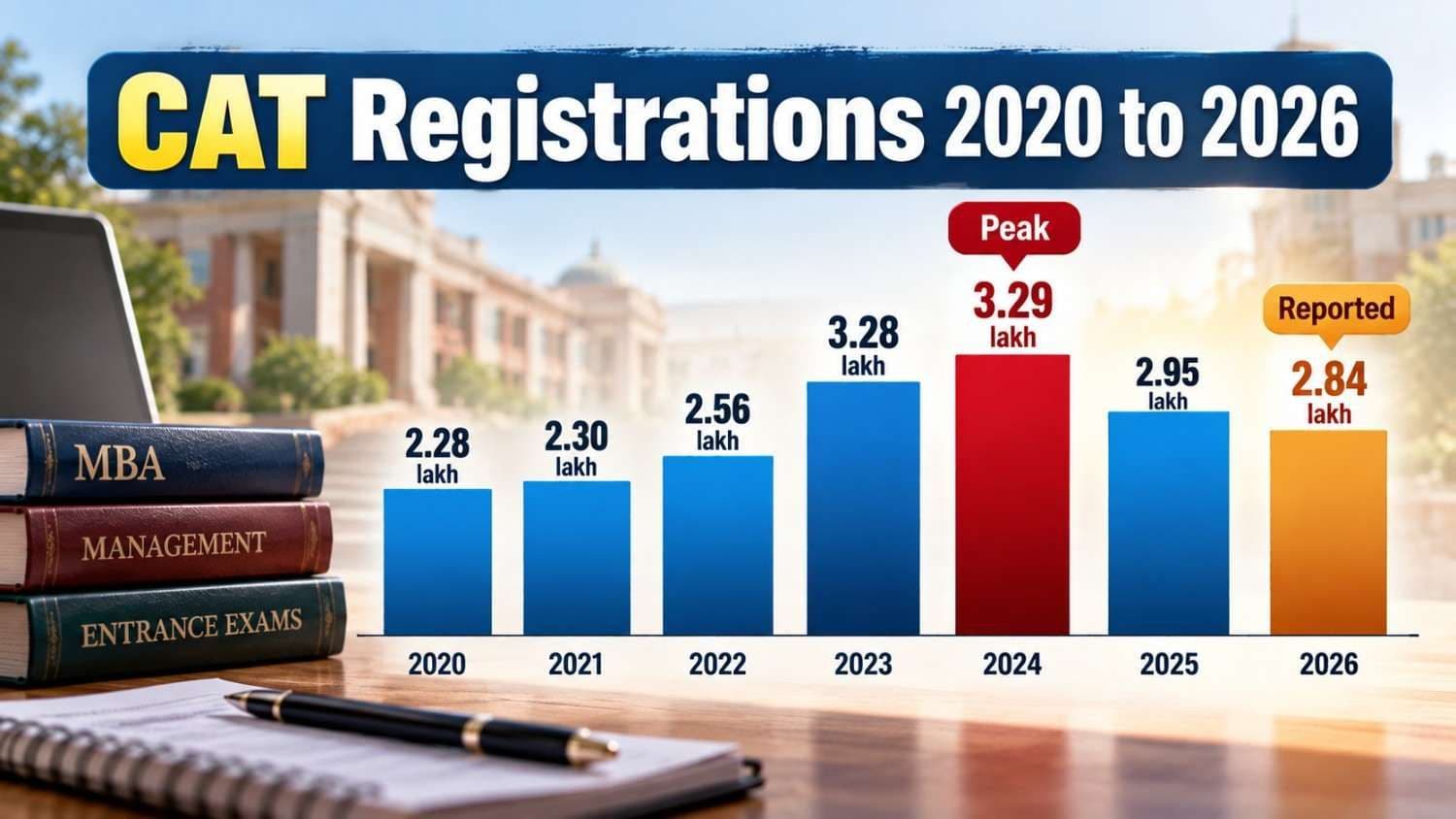 Bar chart of CAT registrations from 2020 to 2026 with 2024 as the peak