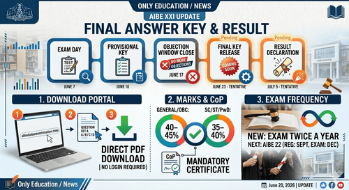AIBE 21 Final Answer Key 2026 Awaited: Result to Follow Soon at allindiabarexamination.com